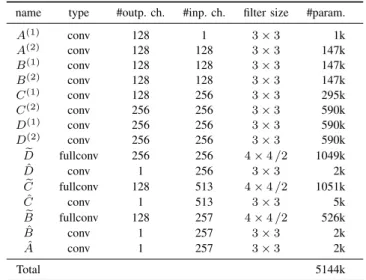 TABLE I: Hyperparameters of the Layers