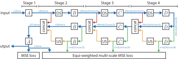 Fig. 1: Structure of the proposed ConvNet. The paths are color coded: main path (bold), concatenation of lower-level features, multi-scale output paths, re-use of multi-scale outputs.