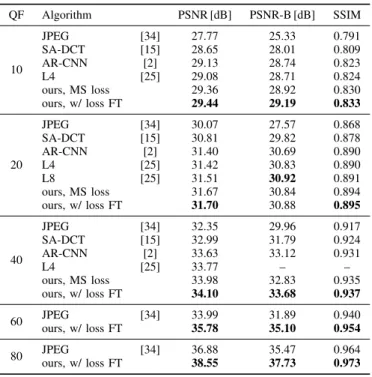 TABLE II: Restoration Quality Comparison on LIVE1