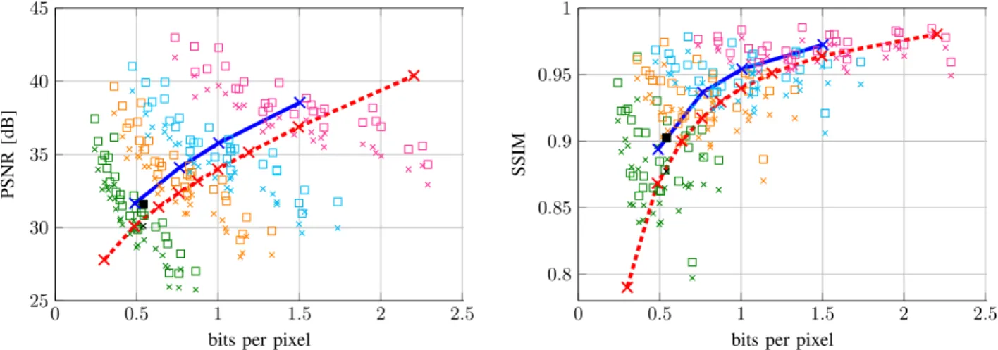 Fig. 3: PSNR (left) and SSIM (right) evaluated on the LIVE1 dataset with respect to the number of bits per pixel required to store the compressed image