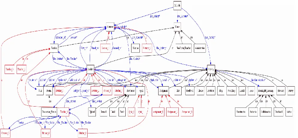 Figure 11 Ontology Visualization 