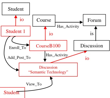 Figure 131  Student-Course-Forum Discussion Relationship 
