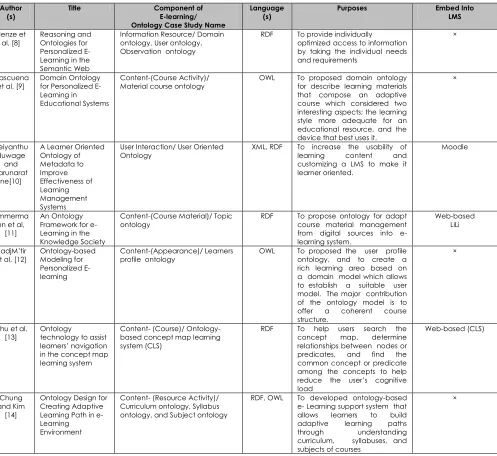 Table 1 Studies using Ontology on E-learning Framework  