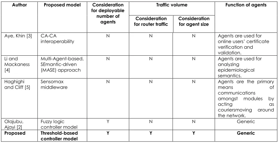 Table 1 Comparative study of related works with the proposed threshold-based controller model 