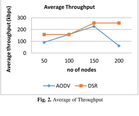 Fig. 2. Average of Throughput 