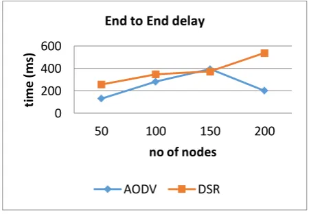 Fig. 4. Average of End to End Delay 