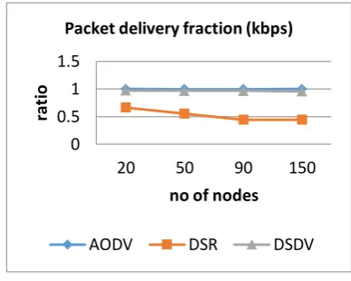 Fig. 7. Average of Packet delivery under the Black hole attack