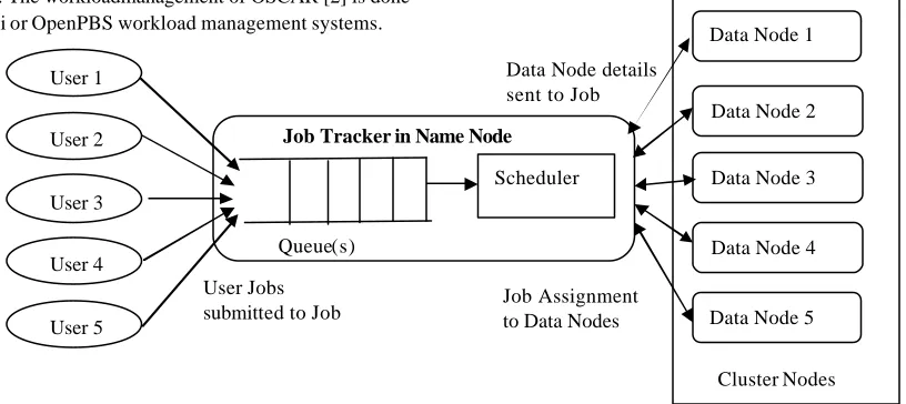Fig 2.1: System Architecture 