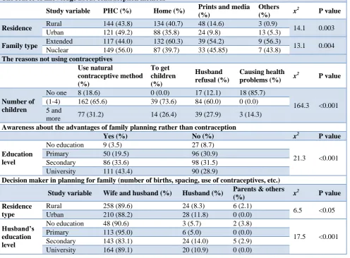 Table 2: The relationship between women’s characteristics and seeking family planning knowledge and practices