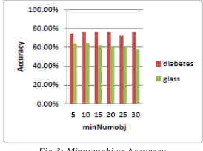 Fig 3: Minnumobj vs Accuracy 