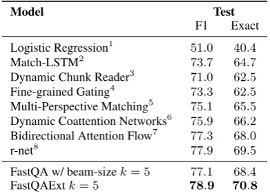 Table 2: Ofﬁcial SQuAD leaderboard of single-model systems on test set from 2016/12/29, theNote that systems are regularly uploaded and im-date of submitting our model.1 Rajpurkar et al.(2016),2  Wang and Jiang (2017),3  Yu et al
