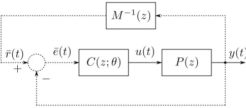 Fig. 1.The VRFT set up. The dashed lines represent the “virtual” part ofthe method