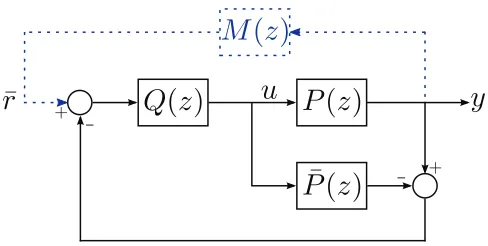Fig. 3.Disposition for the VRFT experiment using the IMC topology. Thedashed line represents the virtual signals and components.