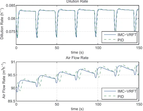 Fig. 10.Control effort during the disturbance in the substrate concentrationof the inﬂuent