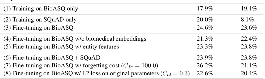 Table 1: Comparison of various transfer learning techniques. In Experiment 1, the model was trained onBioASQ only