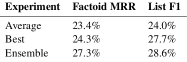 Table 2:Performance of a model ensemble.Five models have been trained on the BioASQ3Bdataset and tested on the 4B test questions