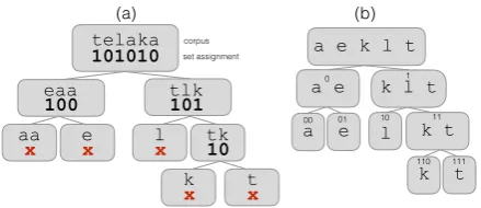 Figure 1: Illustration of the tier-based variant ofthe clustering algorithm. The left-hand side (a)shows the original corpus (the single word telaka),where each character is assigned a top-level group-ing, after which the corpus is modiﬁed to removecharact