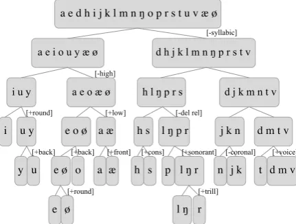 Table 1: The data used for the phonemic clustering experiment, with sources indicated and a sample.