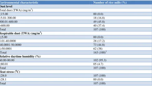 Table 1: Basic characteristics of the non-automated (NAM) and automated (AM) rice mills based on the peak and off-peak periods