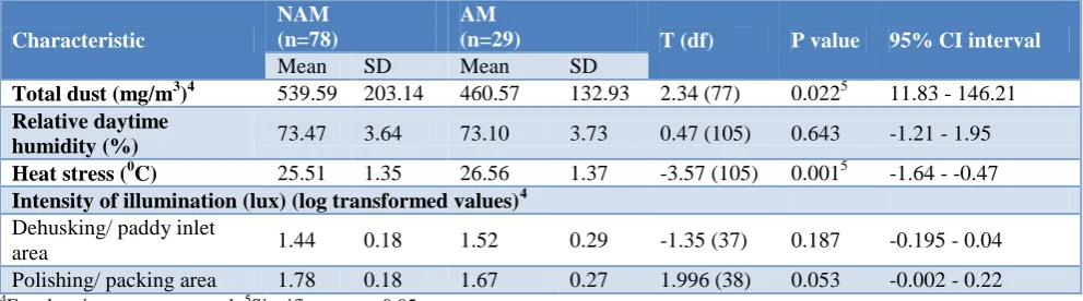 Table 3: Comparison of means of environmental characteristics between AM and NAM groups during the peak period