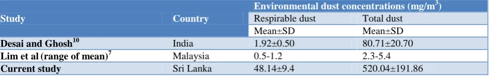 Table 4: Comparison of respirable and total dust concentrations of rice mills with other studies