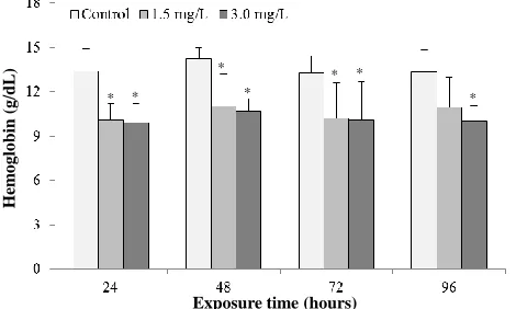 Table 1. Changes in MCV, MCH and MCHC of common carp exposed to different concentrations of Malathion
