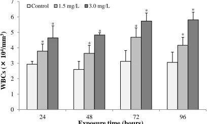 Figure 3. Changes in RBCs (Means ± SEM) of common carp exposed to sub-lethal dosage of Malathion at different time intervals