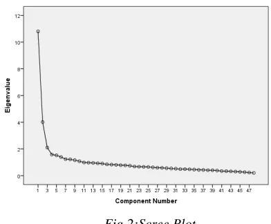 Fig.2:Scree Plot  