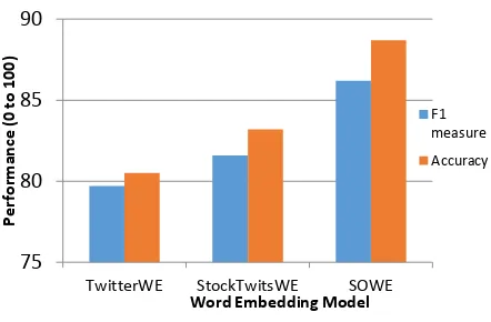 Figure 3: Comparison of the three word embed-ding models  