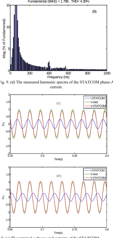 Fig. 9. (d) The measured harmonic spectra of the STATCOM phase-A 