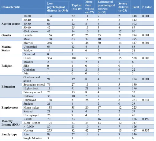Table 3: Distribution of study participants based on the psychological distress. 