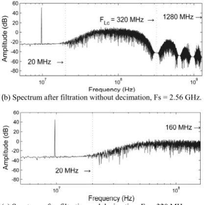 Fig. 1.  FFT of signals at ΣΔ modulator output, after filtration, and decimation. 