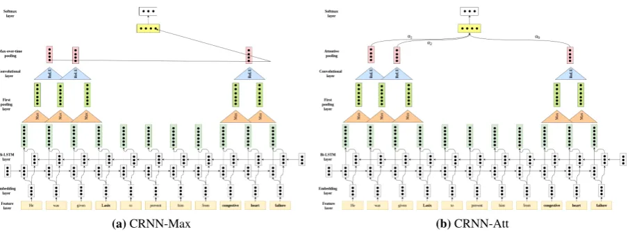 Figure 1: Architecture of the proposed models. For representation purpose, the following conﬁguration has been used:= 3, d = nO f 1 = f 2 = 2, nc = 4, and | C| = 3.