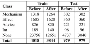 Table 2: Number of training and testing instances for eachrelation type in the DDI extraction dataset.