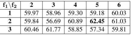 Table 3: Average F1 scores on varying ﬁlter sizes f 1 and f 2in the CRNN-Att model for i2b2 dataset.