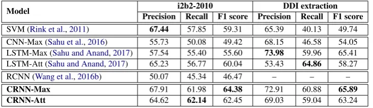Table 4: Comparison of our proposed models CRNN-Max and CRNN-Att, with baselines, on the i2b2-2010 and DDI extractiondatasets.