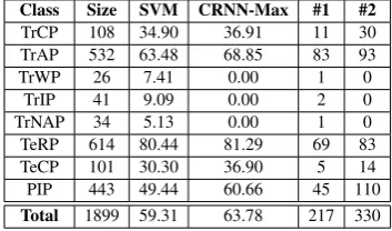 Table 7: Classwise performance comparison between SVMand CRNN-Max using linguistic features