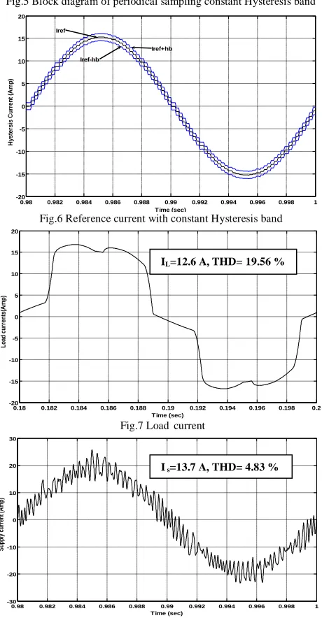 Fig.6 Reference current with constant Hysteresis band Time (sec)