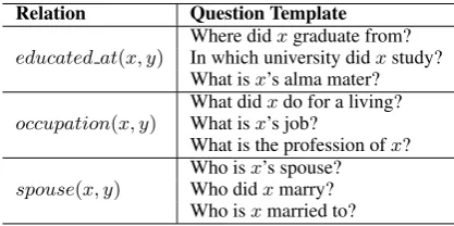 Figure 1: Common knowledge-base relations de-ﬁned by natural-language question templates.