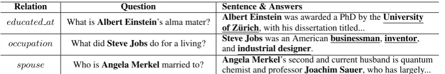 Figure 2: Examples from our reading-comprehension dataset. Each instance contains a relation R , aquestion q , a sentence s , and an answer set A