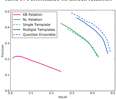 Table 3: Performance on unseen relations.