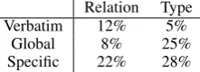 Table 4: The distribution of cues by type, based ona sample of 60.