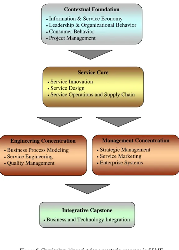 Figure 6. Curriculum blueprint for a master’s program in SSME Contextual Foundation 