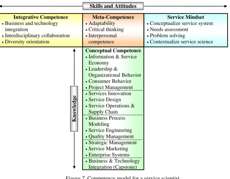 Figure 7. Competency model for a service scientist Conceptual Competence 