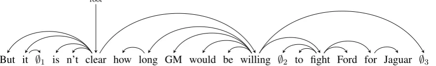 Figure 1: An example from PTB. The dependency structure is according to Stanford Dependency(de Marneffe et al., 2006)
