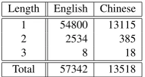 Table 1: Coverage relative to the number of suc-cessive empty elements that have the same head.