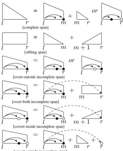 Figure 5:Graphic representations of new DPstructures and their derivations of Algorithm 3.For brevity, we elide the right-headed versions.
