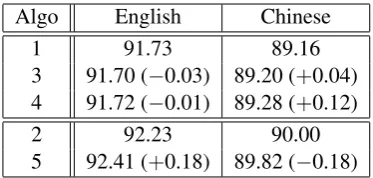 Table 4: UASo of different individual models ontest data. The upper and bottom blocks presentresults obtained by sibling and tri-sibling modelsrespectively.
