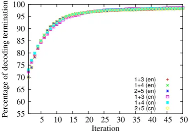 Table 6: UASosentences. Dual decomposition is used for joint evaluated using different types ofdecoding.