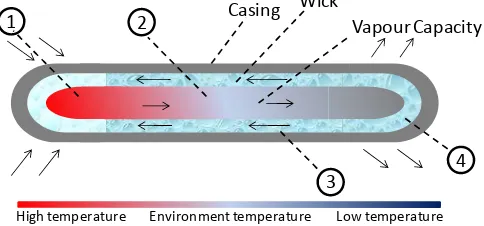 Fig. 1.  A flow diagram of thernal-fluid in  heat pipes 